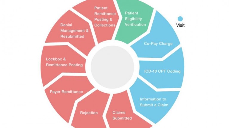 drchrono Brings the Future of Revenue Cycle Management to EHR Platform