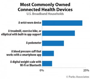 Parks_Chart-PA_Most-Commonly-Owned-Connected-Health-Devices_400x350