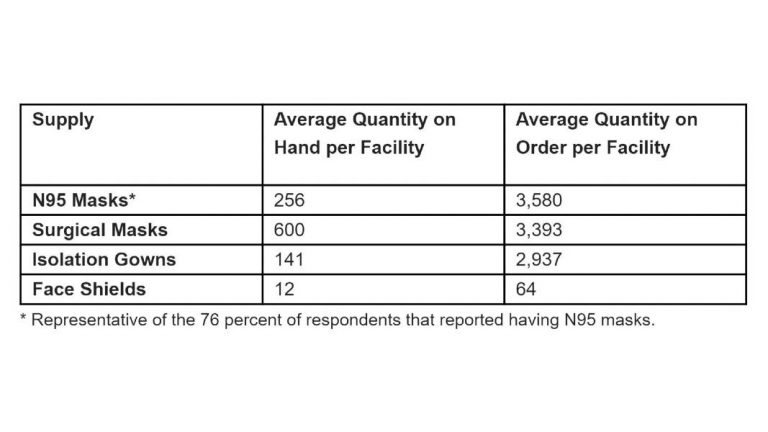 As COVID-19 Pushes Hospital Patients to Post-Acute Care Settings, Supply and Resource Needs Grow, Per Premier Inc. Survey