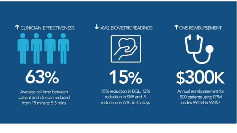 Validic Announces Major Release with End-to-End Remote Patient Monitoring Solution