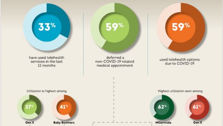 COVID-19 and Economic Impacts from Pandemic Driving Increased Focus on Healthcare Consumerism