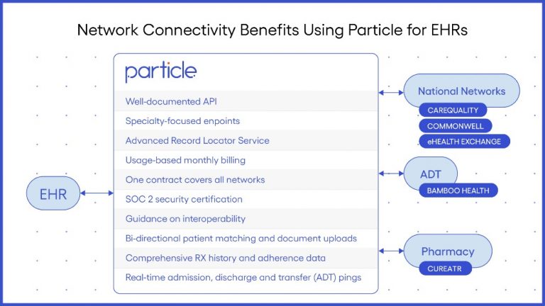 Particle Health Launches Particle for EHRs Solution for EHR and Platform Vendor Data Sharing