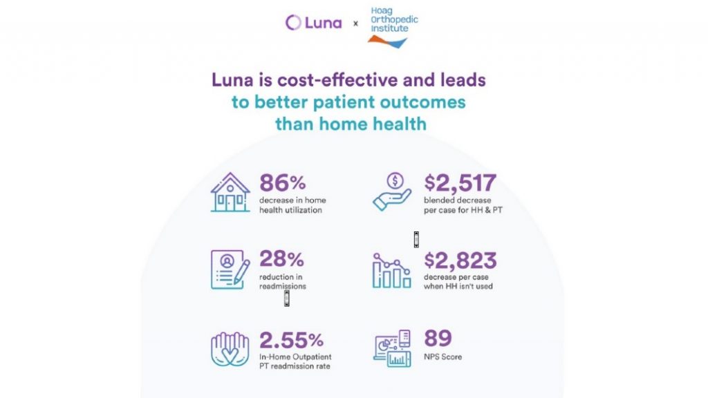 Hoag Hospital Clinical Study Demonstrates Luna Reduces PostSurgical Rehab Costs by 52 Mobile
