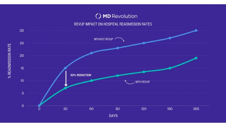 MD Revolution and Cardiac Solutions Achieve 50% Reduction in 30-Day ...
