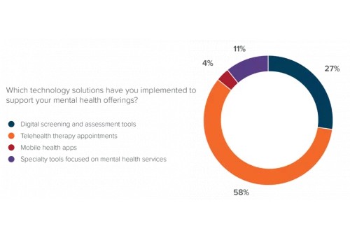 AdvancedMD Survey Finds Two-Thirds of Medical Groups Employ Behavioral Health Specialists