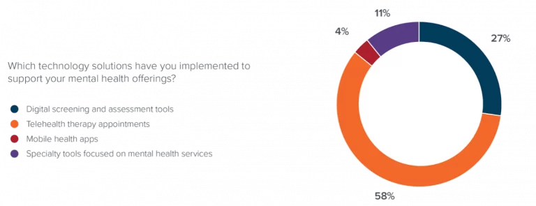 AdvancedMD Survey Finds Two-Thirds of Medical Groups Employ Behavioral Health Specialists