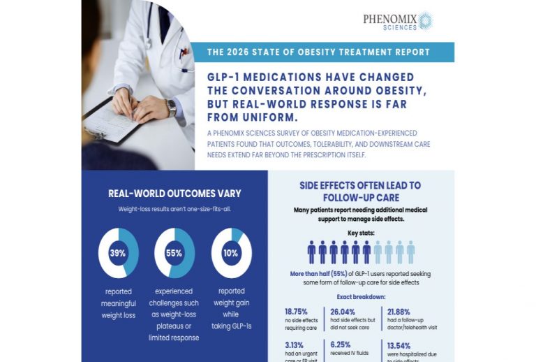 Phenomix Sciences Survey Highlights Variation in GLP-1 Outcomes, Side Effects, and Follow-Up Care Needs